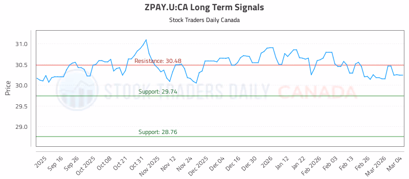 Stock Chart for ZPAY.U:CA