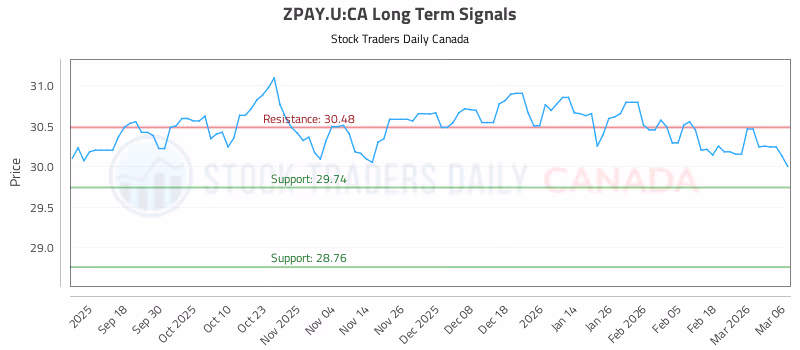 Stock Chart for ZPAY.U:CA