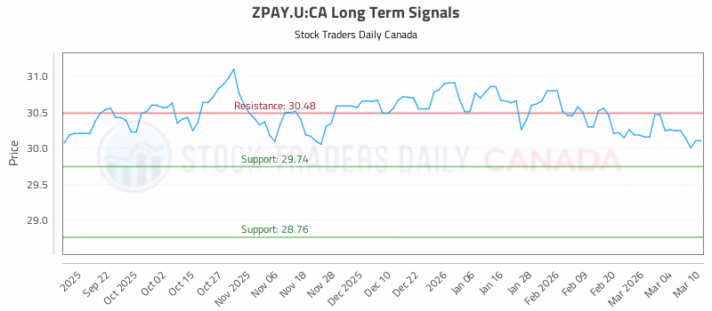 Stock Chart for ZPAY.U:CA