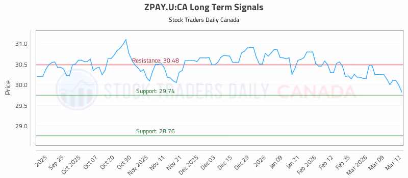 Stock Chart for ZPAY.U:CA