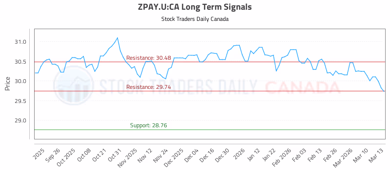 Stock Chart for ZPAY.U:CA