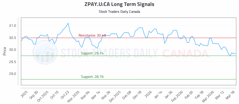 Stock Chart for ZPAY.U:CA