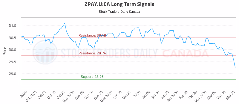 Stock Chart for ZPAY.U:CA