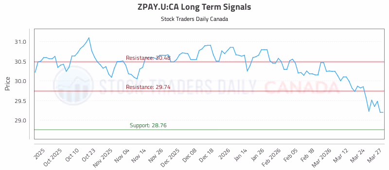 Stock Chart for ZPAY.U:CA