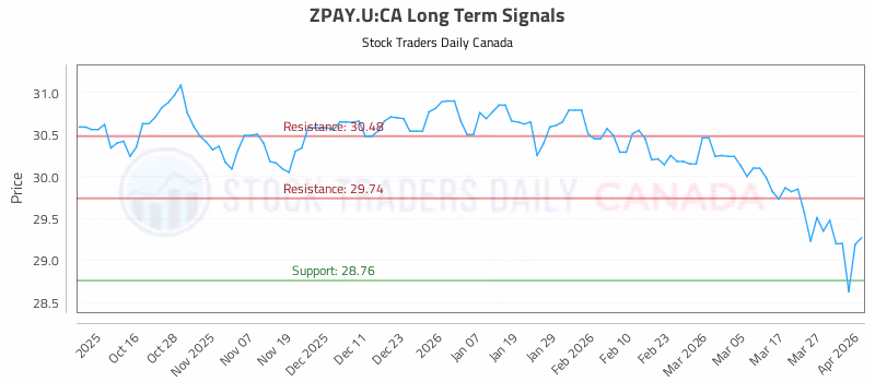 Stock Chart for ZPAY.U:CA