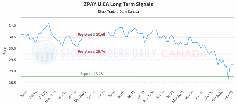 Stock Chart for ZPAY.U:CA