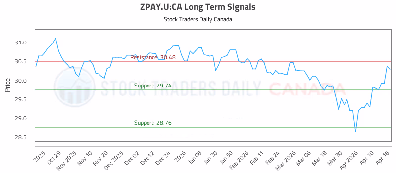Stock Chart for ZPAY.U:CA