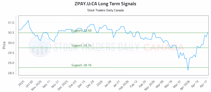 Stock Chart for ZPAY.U:CA
