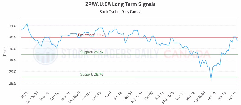 Stock Chart for ZPAY.U:CA