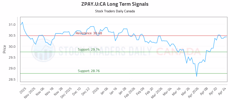 Stock Chart for ZPAY.U:CA