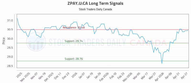 Stock Chart for ZPAY.U:CA