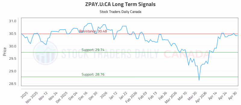Stock Chart for ZPAY.U:CA