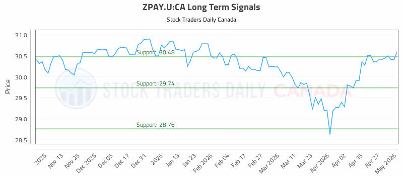 Stock Chart for ZPAY.U:CA