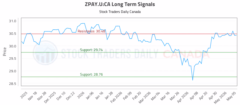 Stock Chart for ZPAY.U:CA