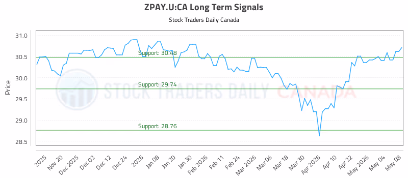 Stock Chart for ZPAY.U:CA