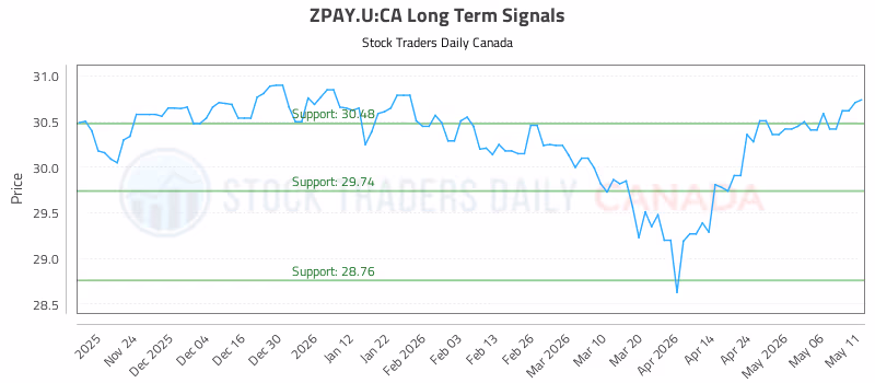 Stock Chart for ZPAY.U:CA