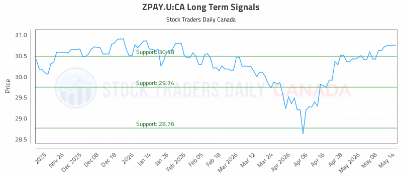 Stock Chart for ZPAY.U:CA
