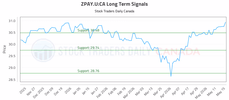 Stock Chart for ZPAY.U:CA