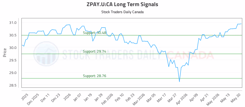 Stock Chart for ZPAY.U:CA