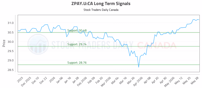 Stock Chart for ZPAY.U:CA