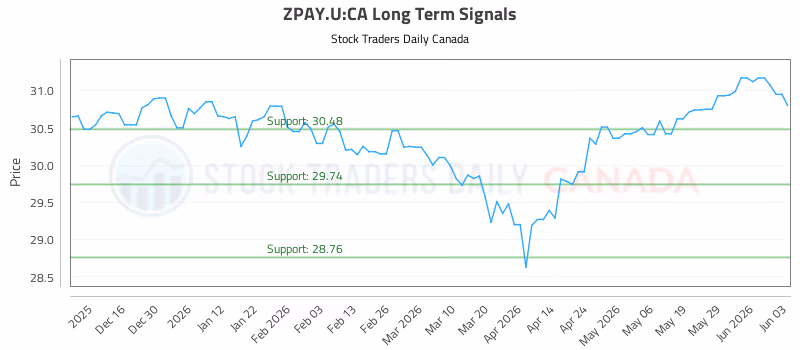 Stock Chart for ZPAY.U:CA