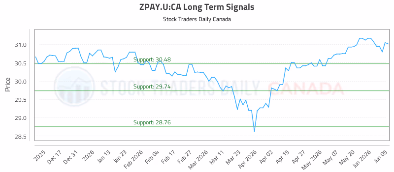 Stock Chart for ZPAY.U:CA