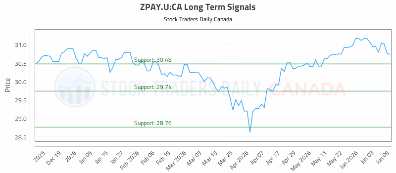 Stock Chart for ZPAY.U:CA