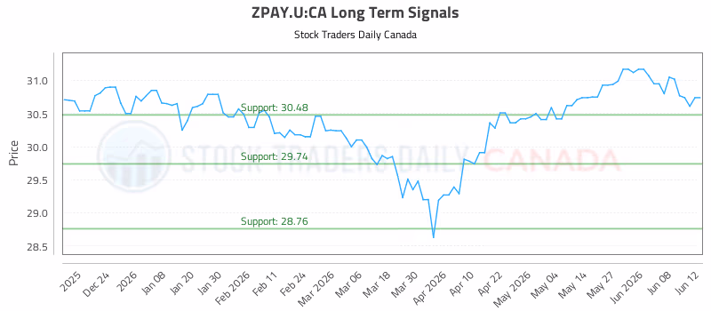 Stock Chart for ZPAY.U:CA
