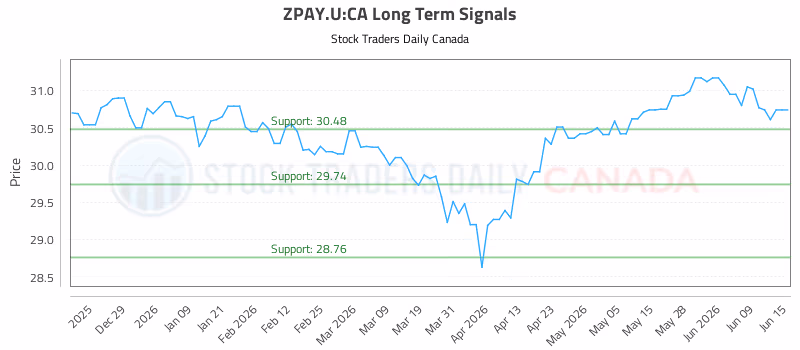 Stock Chart for ZPAY.U:CA