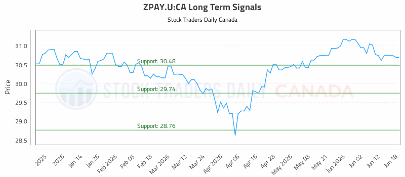 Stock Chart for ZPAY.U:CA