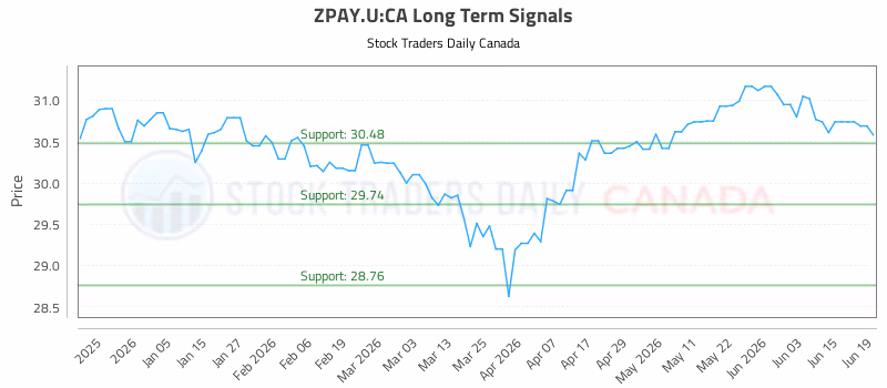 Stock Chart for ZPAY.U:CA