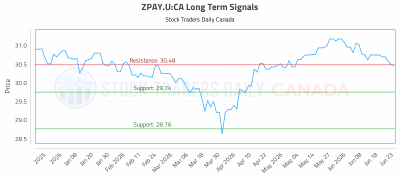 Stock Chart for ZPAY.U:CA