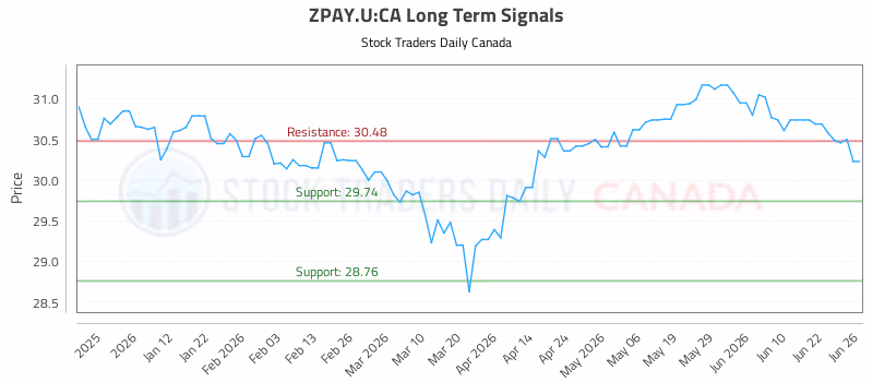 Stock Chart for ZPAY.U:CA