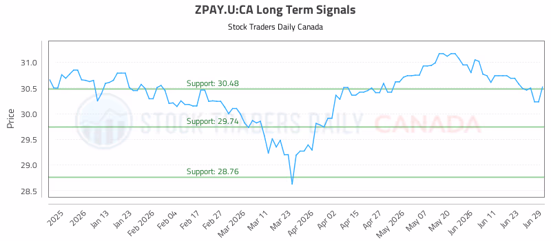Stock Chart for ZPAY.U:CA