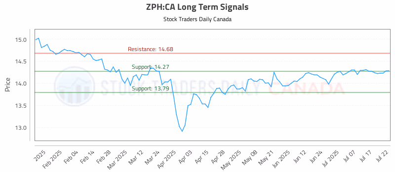Stock Chart for ZPH:CA