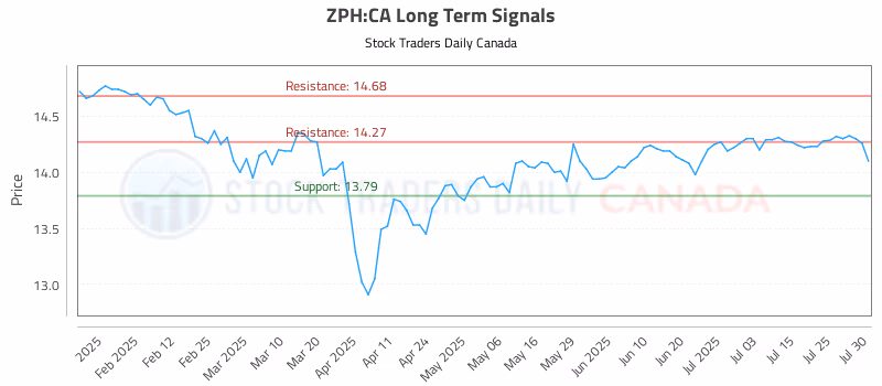 Stock Chart for ZPH:CA
