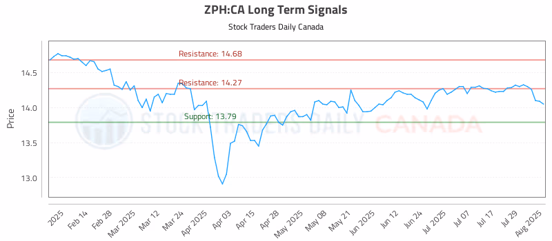 Stock Chart for ZPH:CA