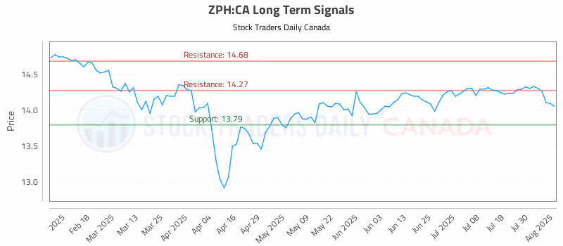 Stock Chart for ZPH:CA