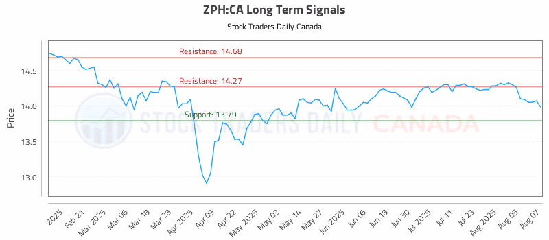 Stock Chart for ZPH:CA