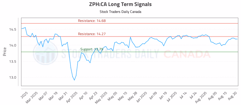 Stock Chart for ZPH:CA