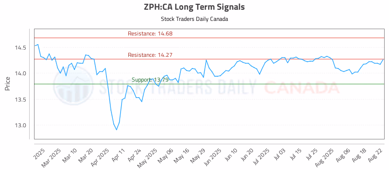Stock Chart for ZPH:CA