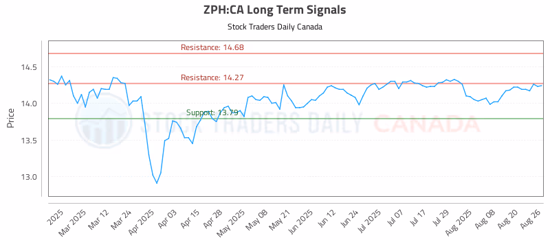 Stock Chart for ZPH:CA