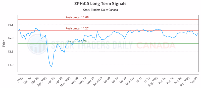 Stock Chart for ZPH:CA