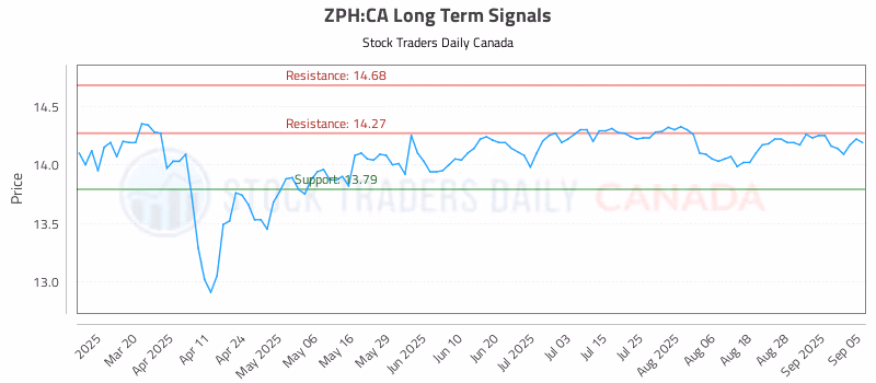 Stock Chart for ZPH:CA