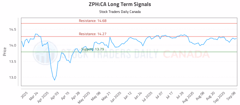 Stock Chart for ZPH:CA