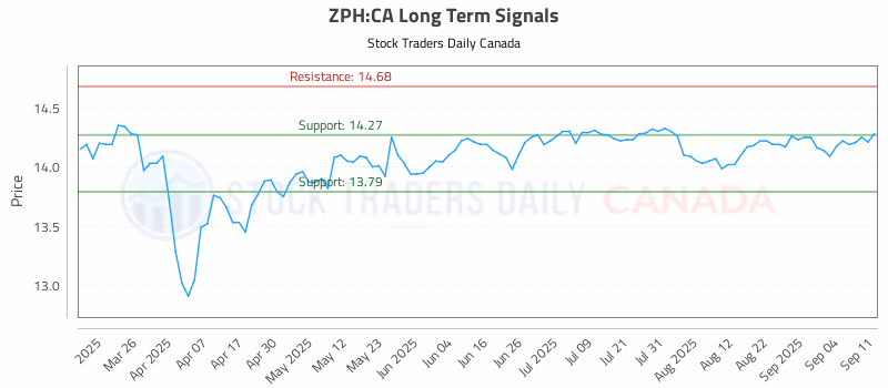 Stock Chart for ZPH:CA