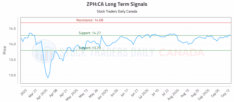Stock Chart for ZPH:CA