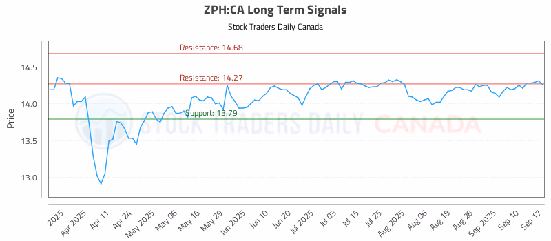 Stock Chart for ZPH:CA