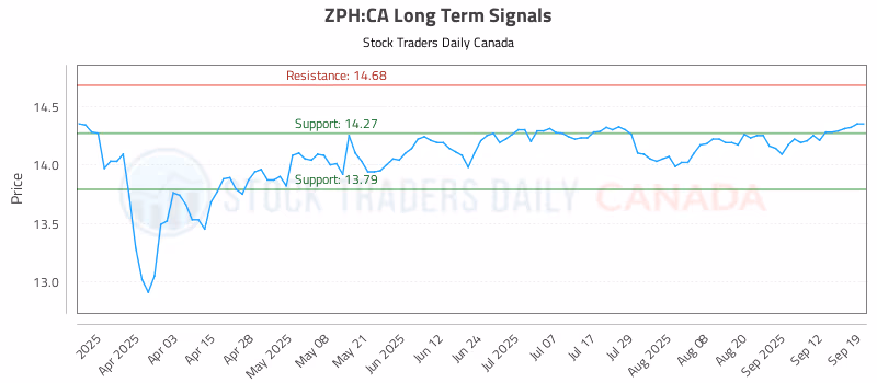 Stock Chart for ZPH:CA