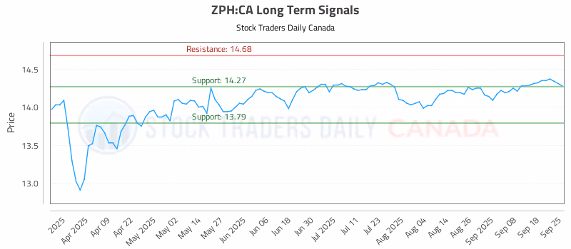 Stock Chart for ZPH:CA